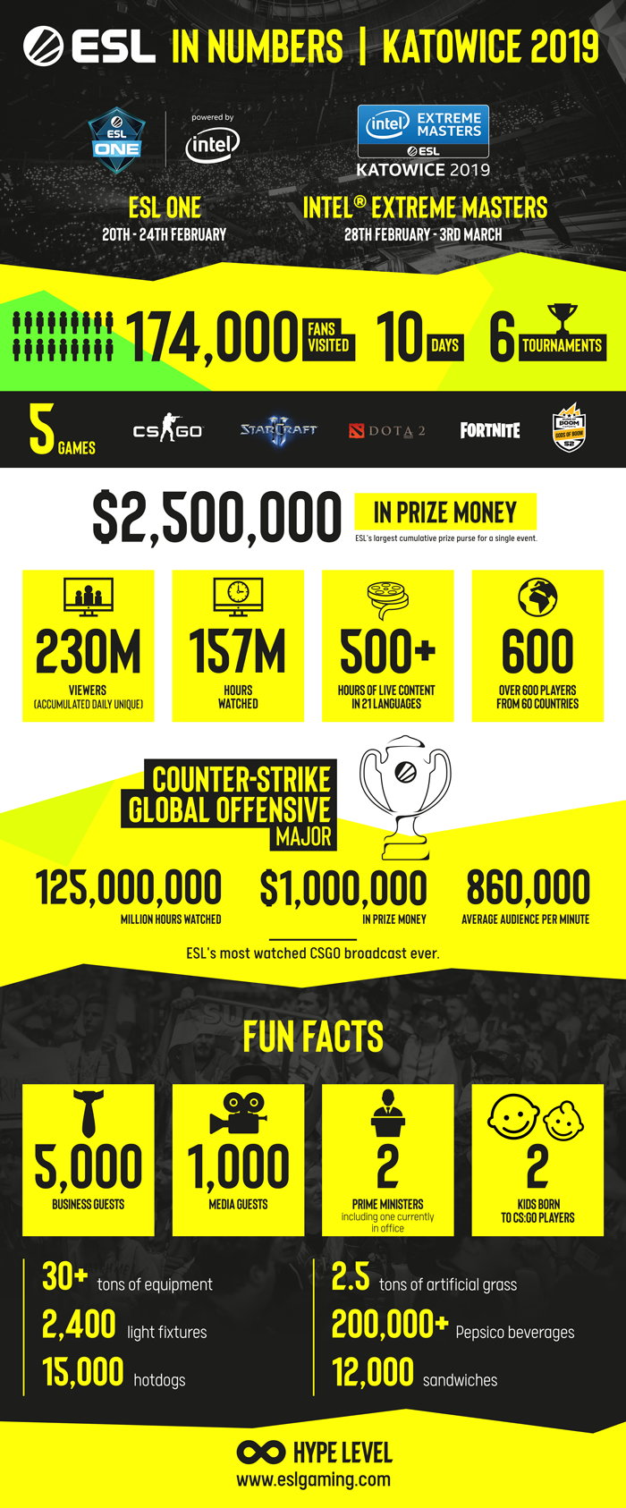 Infographic Katowice 2019