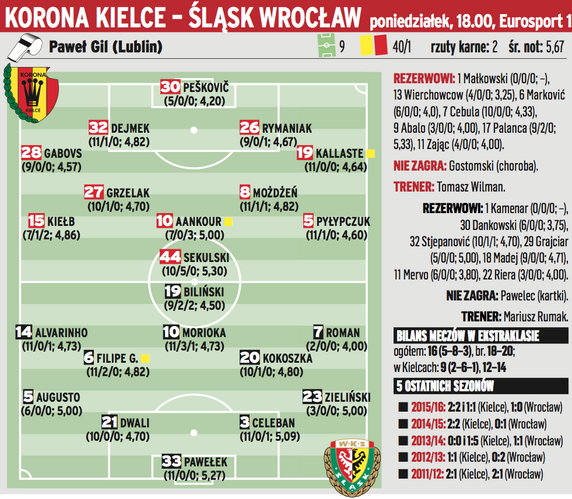 Korona Kielce – Śląsk Wrocław