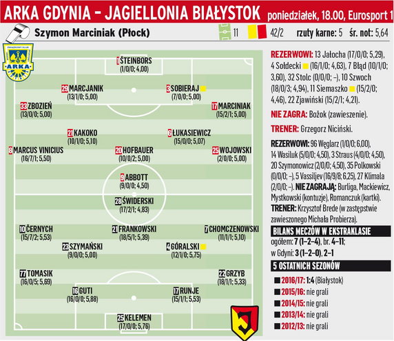 Arka Gdynia - Jagiellonia Białystok