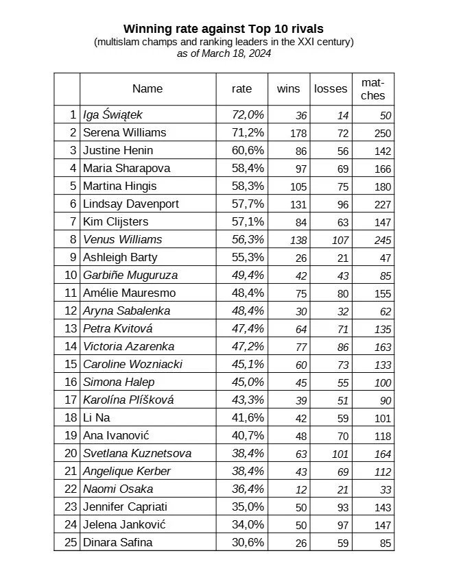 Iga Świątek i inne gwiazdy – wygrane i przegrane z rywalkami z Top 10