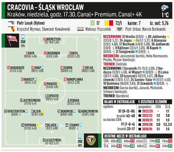 Cracovia – Jagiellonia Białystok