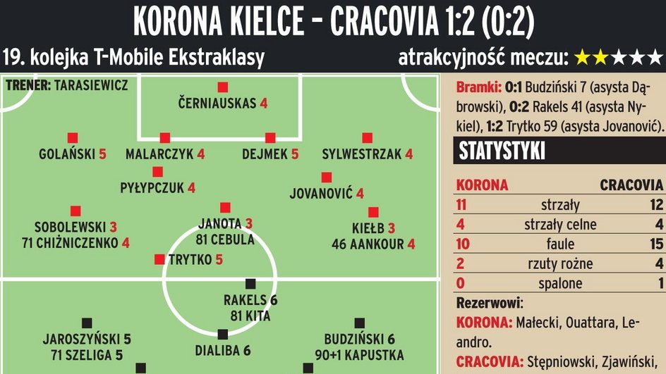 Korona Kielce - Cracovia Kraków 1:2 (0:2) 