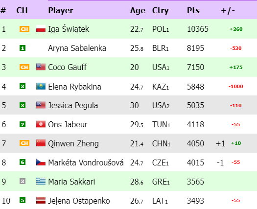 Ranking WTA "na żywo"