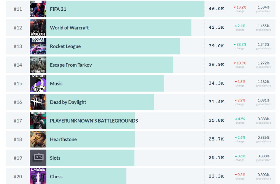 TOP20 oglądalności na Twitch