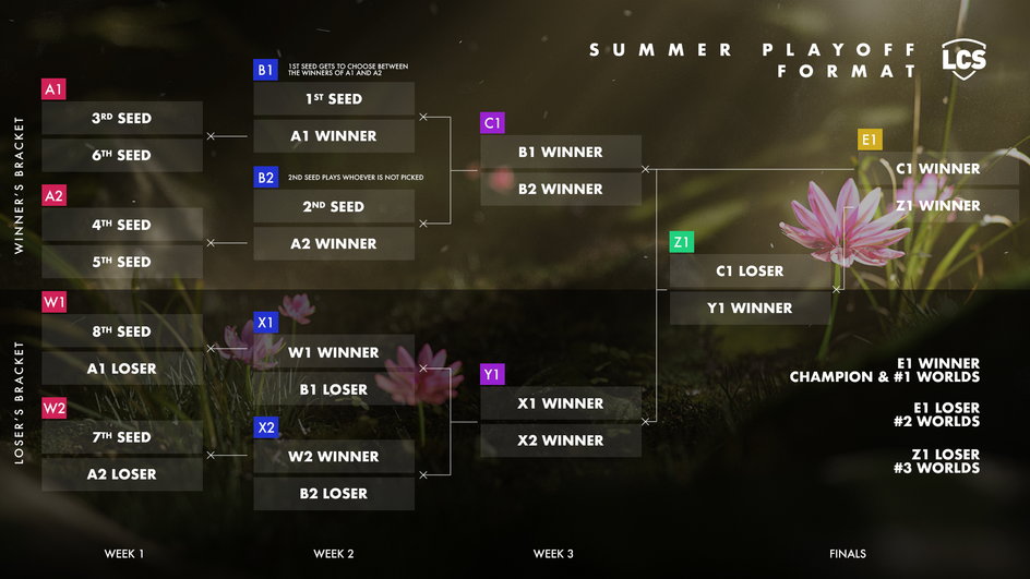 Letni format play-offów w LCS