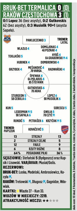 Bruk-Bet Termalica Nieciecza - Raków Częstochowa