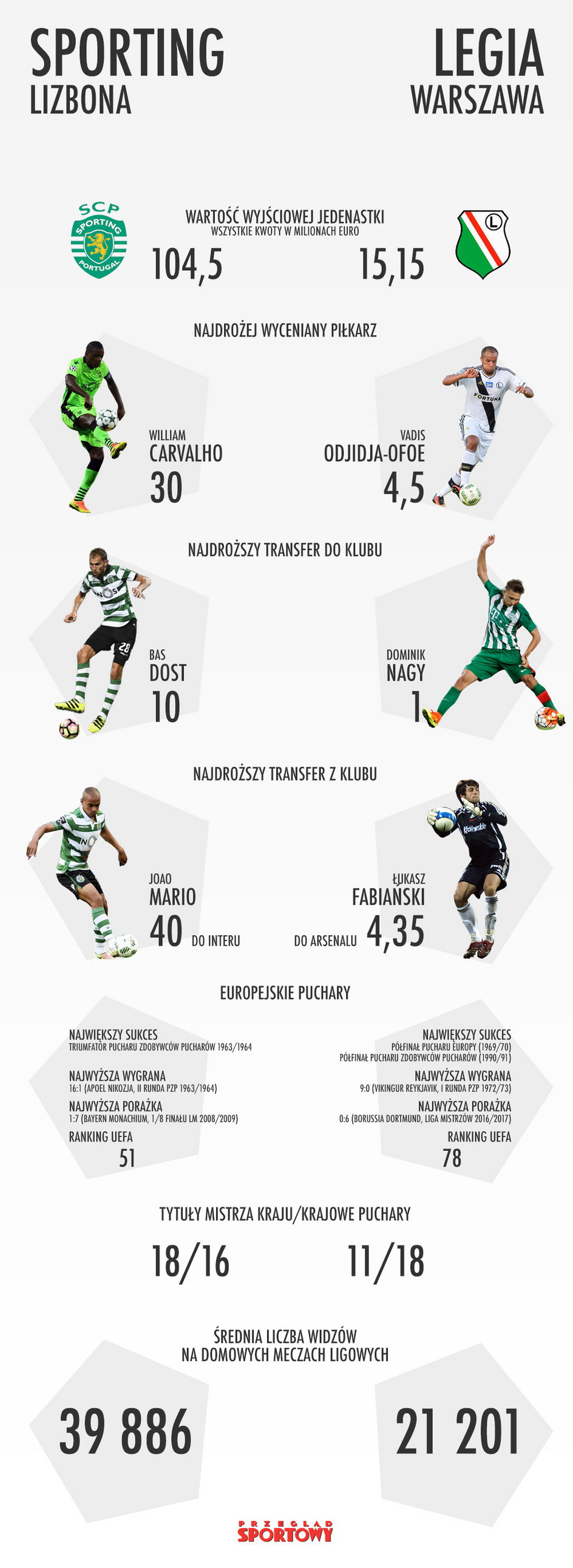 Infografika Sporting - Legia