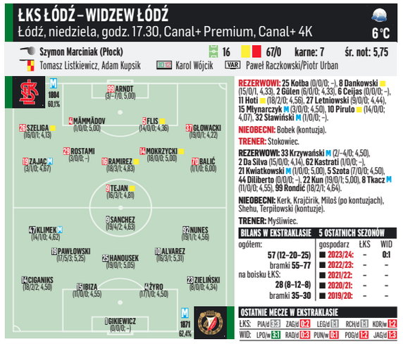 ŁKS – Widzew