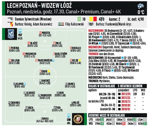 Lech - Widzew