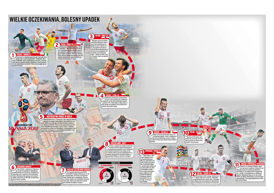 Reprezentacja Polski - podsumowanie 2018 roku