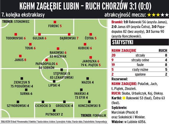 KGHM Zagłębie Lubin - Ruch Chorzów 3:1 (0:0) 