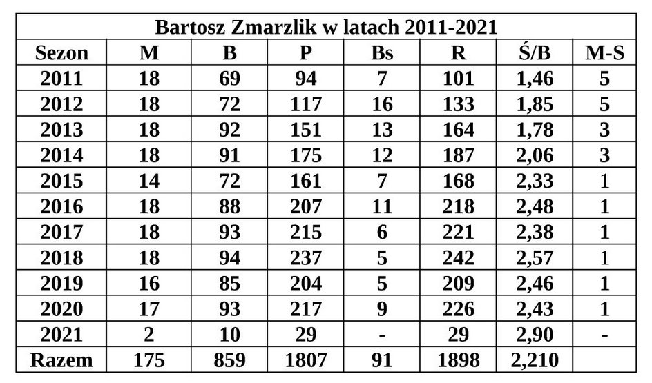 Bartosz Zmarzlik - statystyka 2011-2021