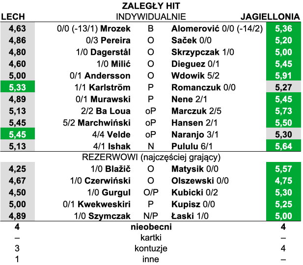 Statystyki indywidualne. Kolejno: średnia ocen w "PS", gole/asysty (u bramkarzy: gole puszczone/czyste konta), oznaczenie pozycji.