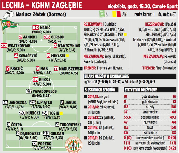 Lechia Gdańsk - KGHM Zagłębie Lubin