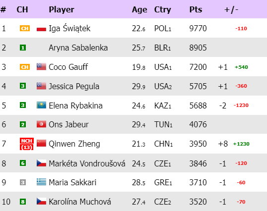 Ranking WTA "na żywo"