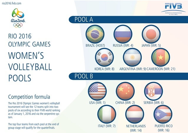 Faza grupowa turnieju kobiet w siatkówce - Rio de Janeiro 2016
