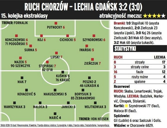 Ruch Chorzów - Lechia Gdański 3:2, sobota 7 listopada