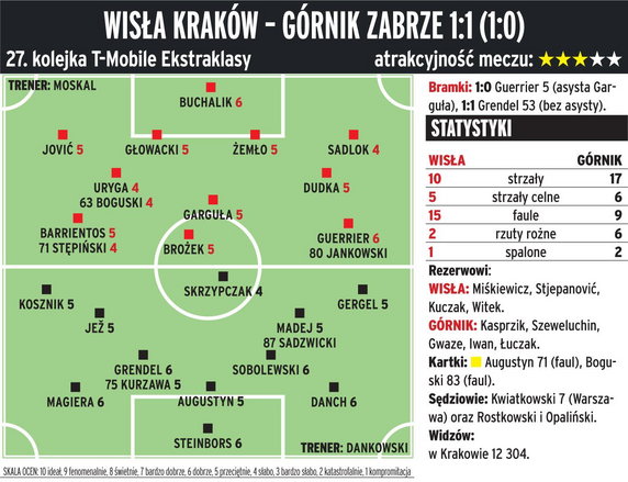 Wisła Kraków - Górnik Zabrze 1:1 (1:0) 