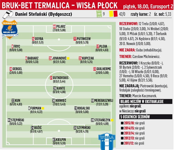 Bruk-Bet Termalica Nieciecza - Wisła Płock