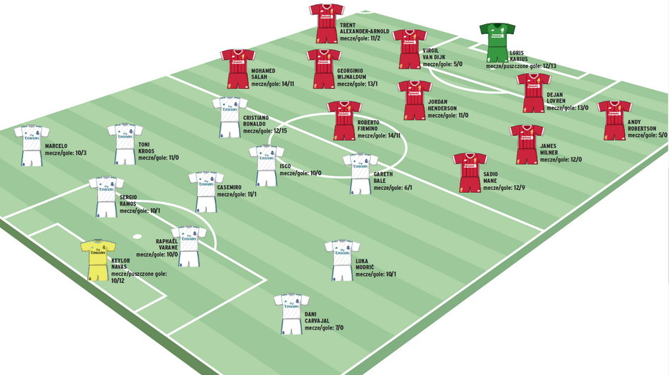 Przewidywane składy Realu Madryt i Liverpoolu na finał Ligi Mistrzów