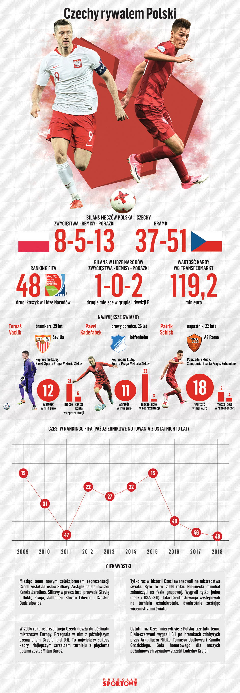  Polska – Czechy: infografika