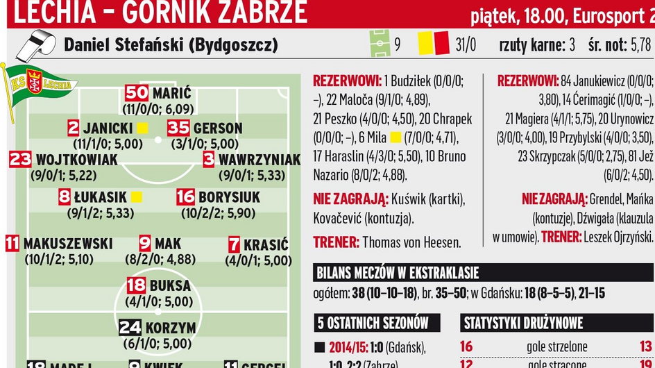 Lechia Gdańsk - Górnik Zabrze