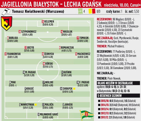 Jagiellonia Białystok - Lechia Gdańsk