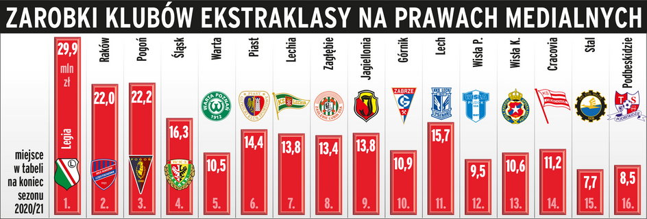 Zarobki klubów PKO BP Ekstraklasy na prawach medialnych