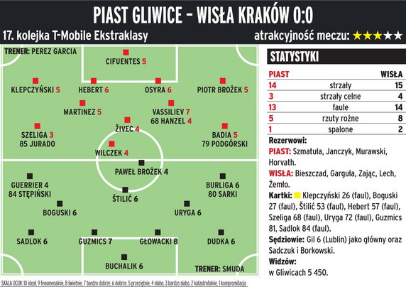 Piast Gliwice - Wisła Kraków 0:0  