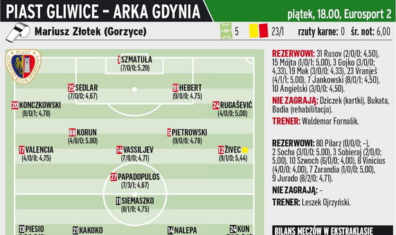 Piast Gliwice - Arka Gdynia	