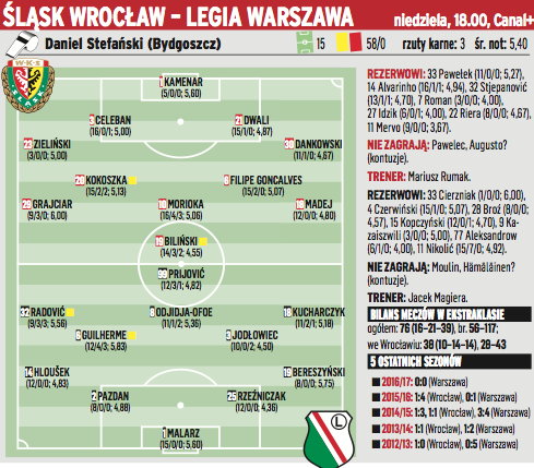 Śląsk Wrocław - Legia Warszawa