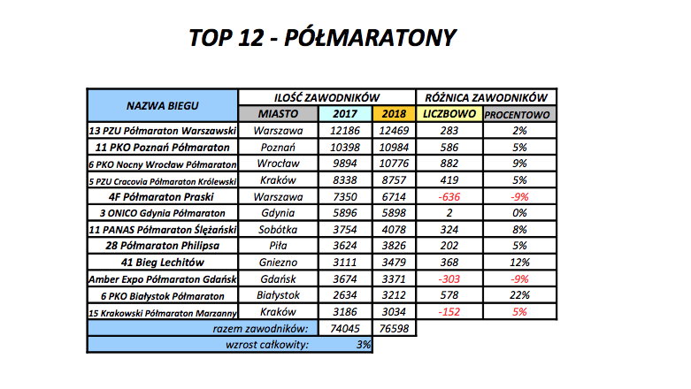 PSB – statystyki, półmaraton