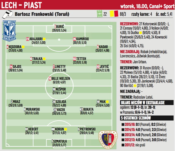 Lech Poznań – Piast Gliwice