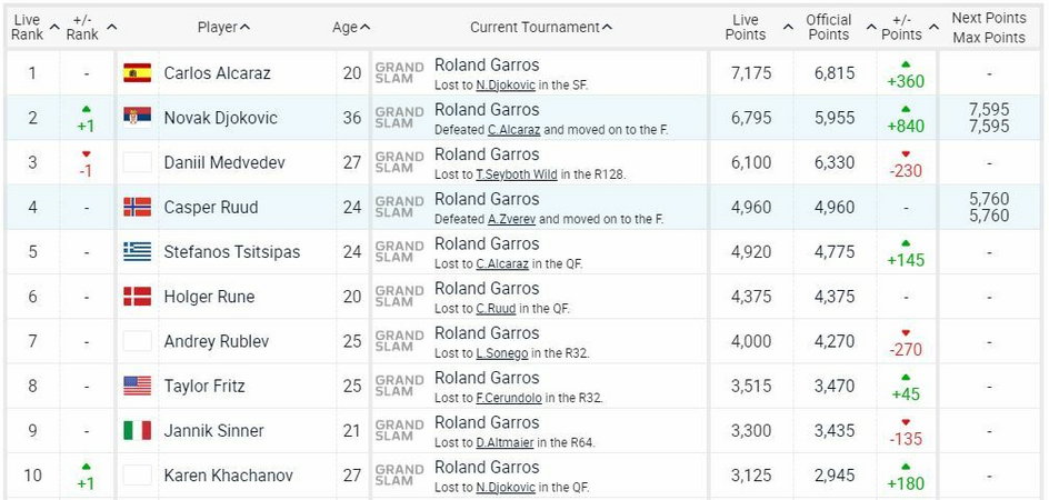 Ranking ATP na żywo po półfinałach Rolanda Garrosa