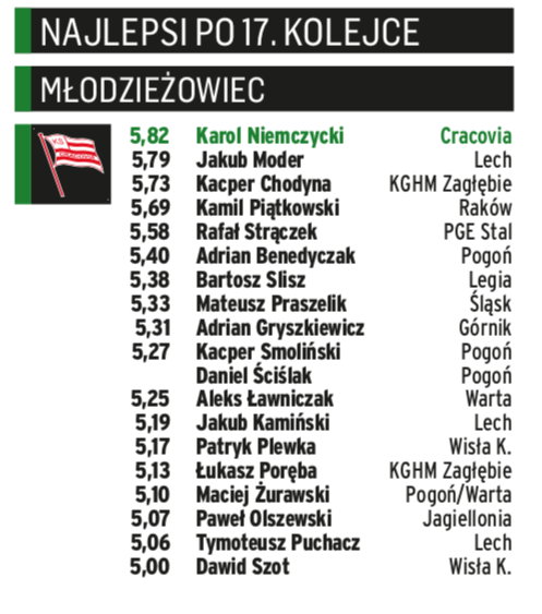 Klasyfikacja „PS" – najlepsi młodzieżowcy PKO Ekstraklasy po 17. kolejce