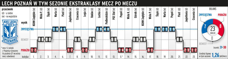 Lech Poznań kolejka po kolejce w sezonie 2020/21