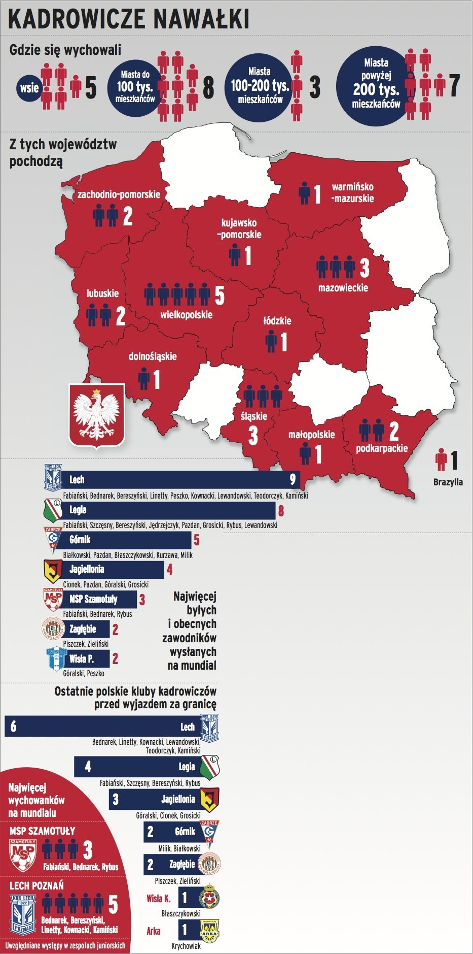 Statystyki kadrowiczów Nawałki