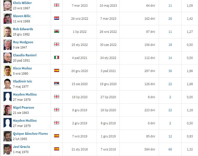 Trenerzy Watfordu od września 2019 r. (Zrzut ekranu ze strony Transfermarkt.de).