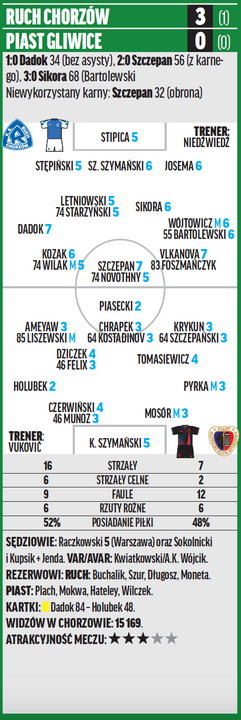 Ruch – Piast