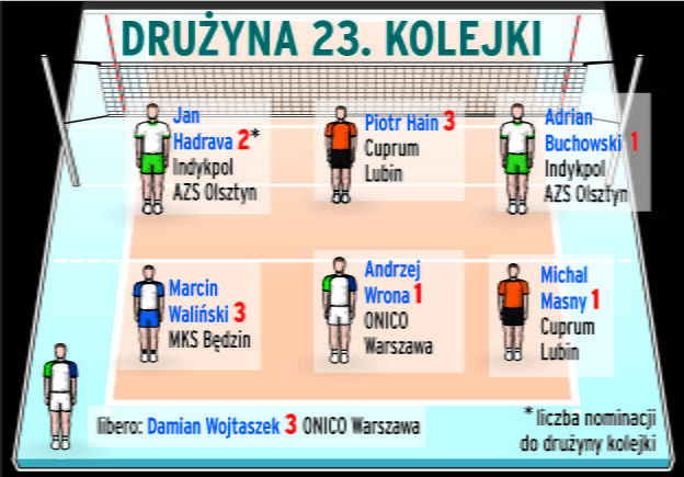 Drużyna 23. kolejki PlusLigi