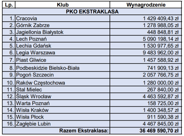 Tabela wydatków klubów PKO Ekstraklasy