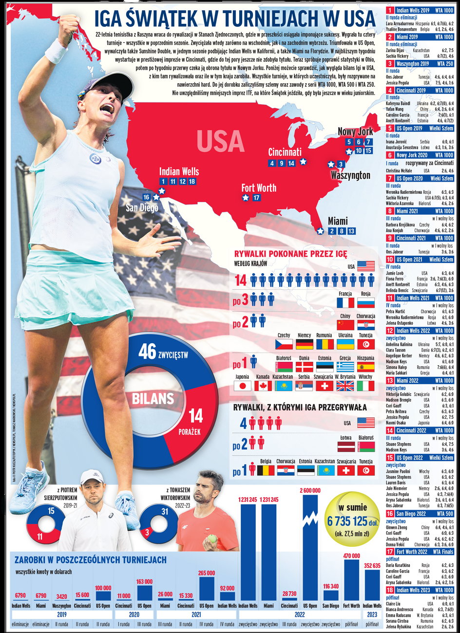 Iga Świątek w turniejach w USA