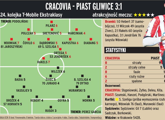 Cracovia Kraków - Piast Gliwice 3:1 (1:0)