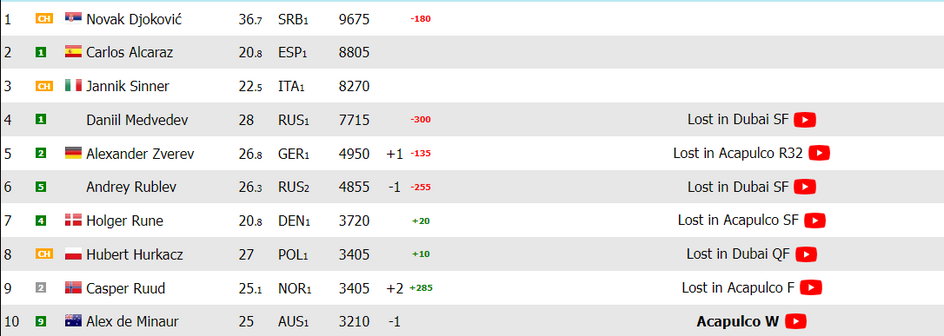 Najnowszy ranking ATP