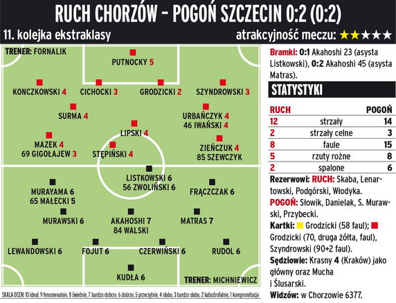 Ruch Chorzów - Pogoń Szczecin 0:2 (0:2) 