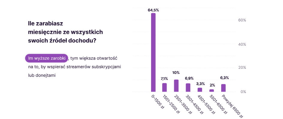 Zarobki widzów streamów 2020 rok