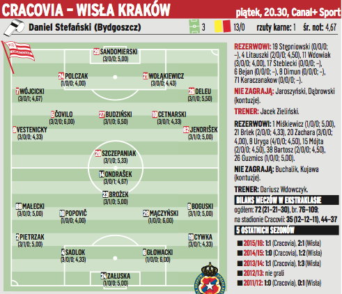 Cracovia – Wisła Kraków