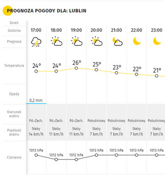 Przewidywana pogoda Lublin