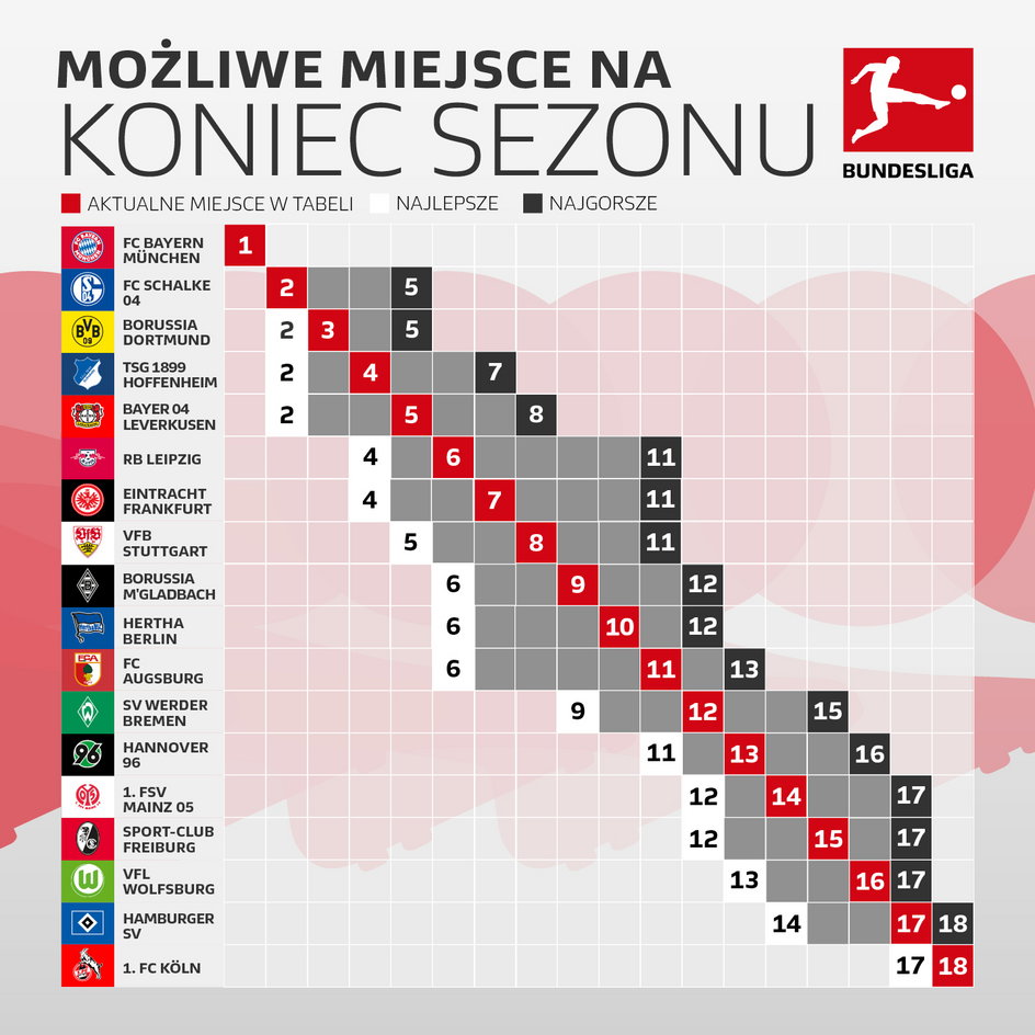 
Tak może wyglądać tabela Bundesligi na koniec tego sezonu