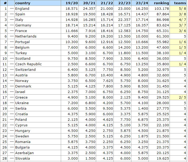 Krajowy ranking UEFA